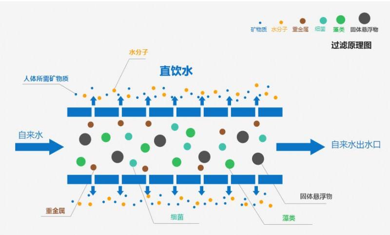 實用的凈水機有哪些